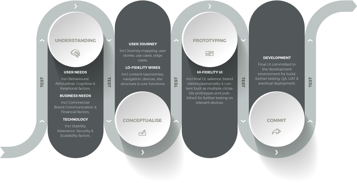 process chart
